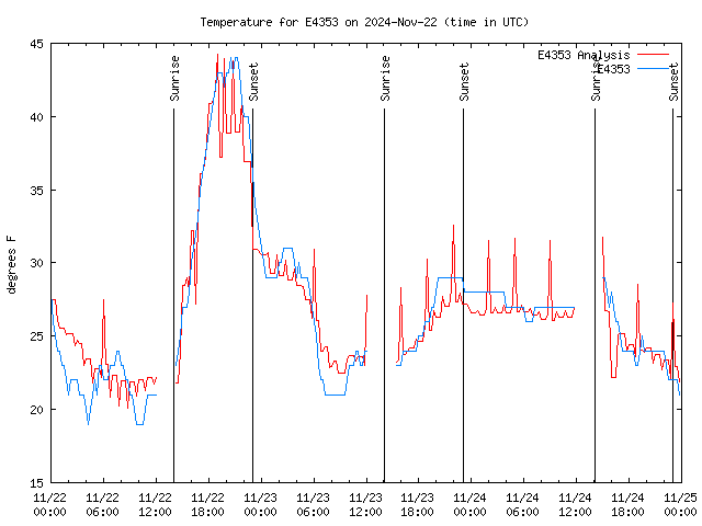 Latest daily graph