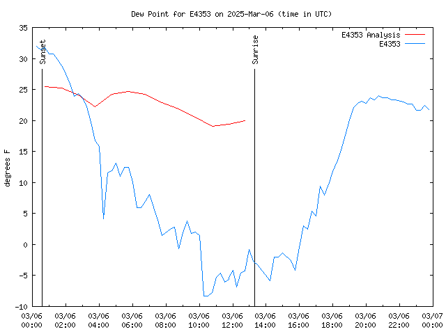 Comparison graph for 2025-03-06