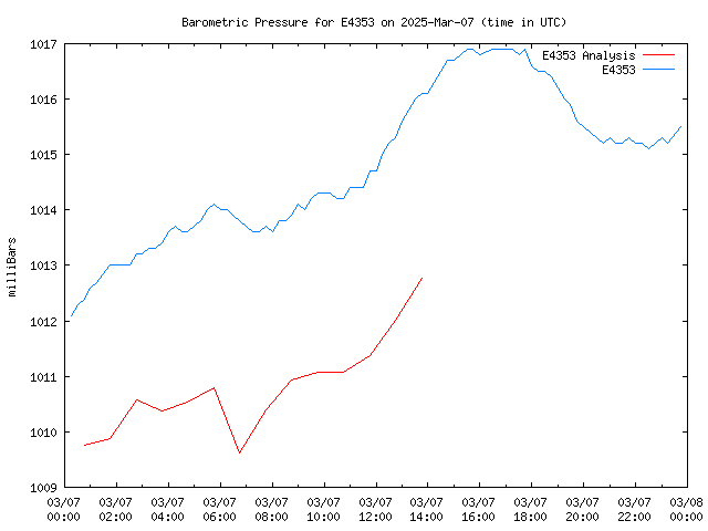 Comparison graph for 2025-03-07