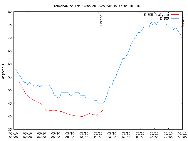 Comparison graph for 2025-03-10