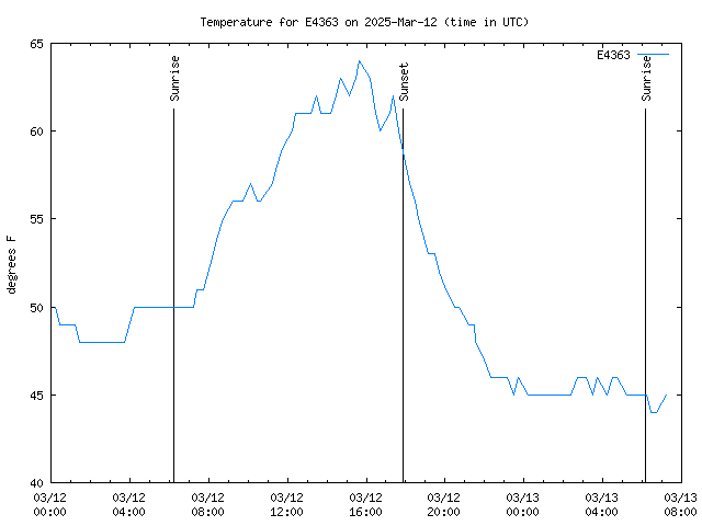 Latest daily graph