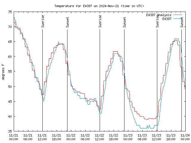 Latest daily graph