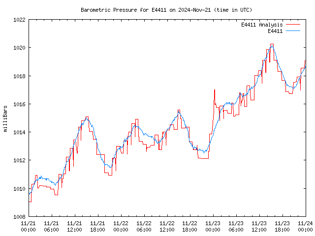 Latest daily graph