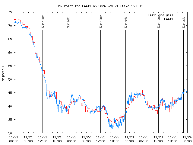 Latest daily graph