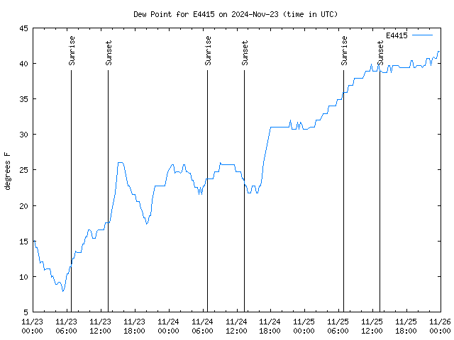 Latest daily graph