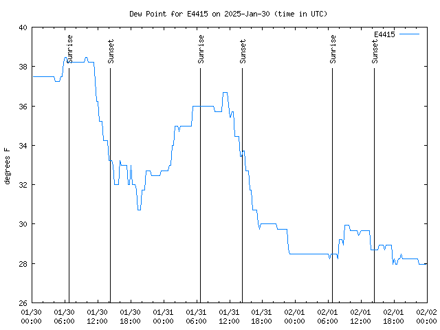 Latest daily graph