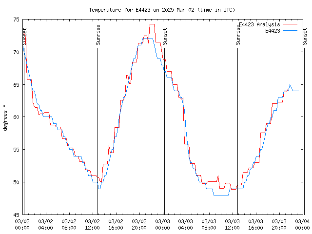 Latest daily graph