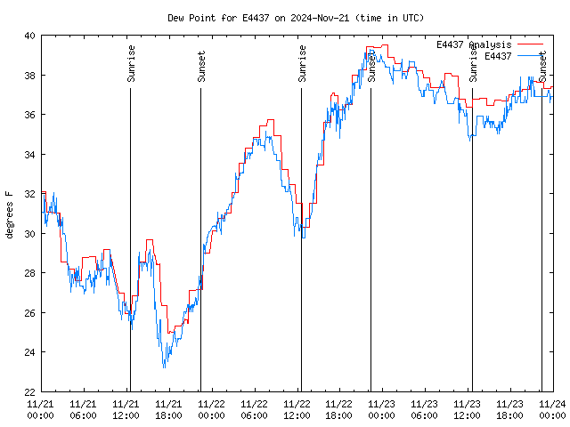 Latest daily graph