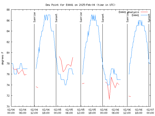 Latest daily graph