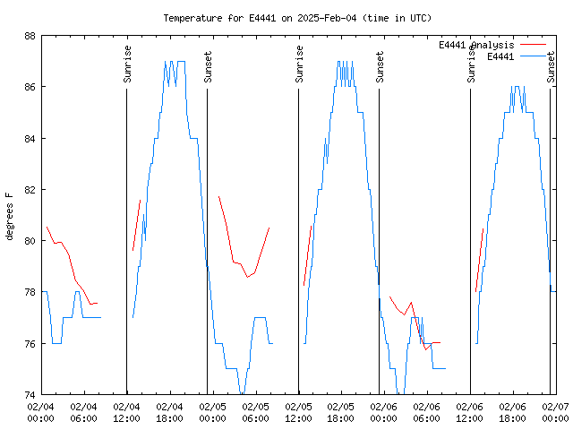 Latest daily graph