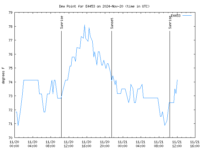 Latest daily graph