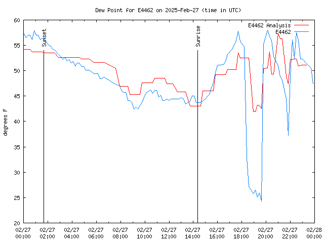 Comparison graph for 2025-02-27