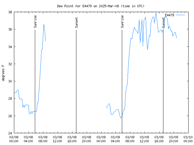 Latest daily graph