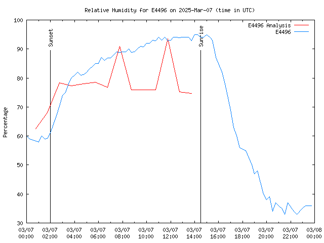 Comparison graph for 2025-03-07