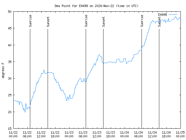 Latest daily graph