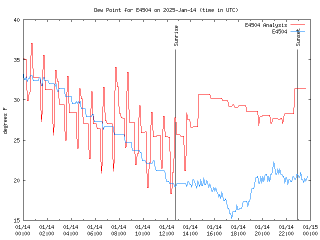 Comparison graph for 2025-01-14