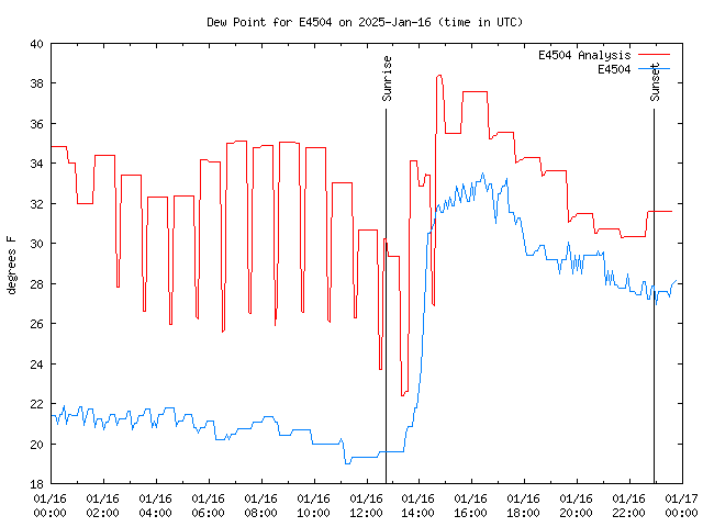 Comparison graph for 2025-01-16