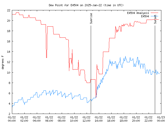 Comparison graph for 2025-01-22