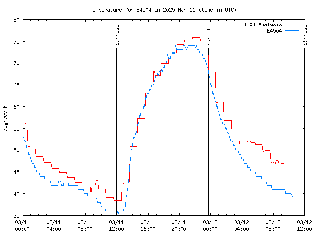 Latest daily graph