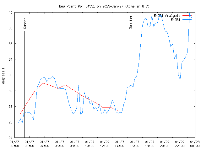 Latest daily graph