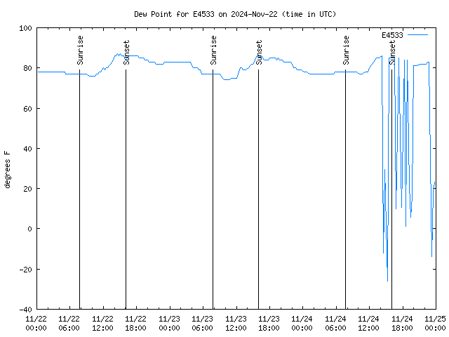 Latest daily graph