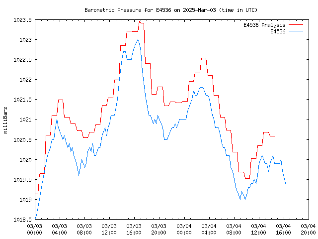 Latest daily graph