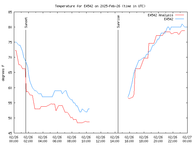 Comparison graph for 2025-02-26