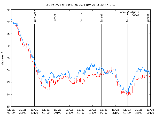 Latest daily graph