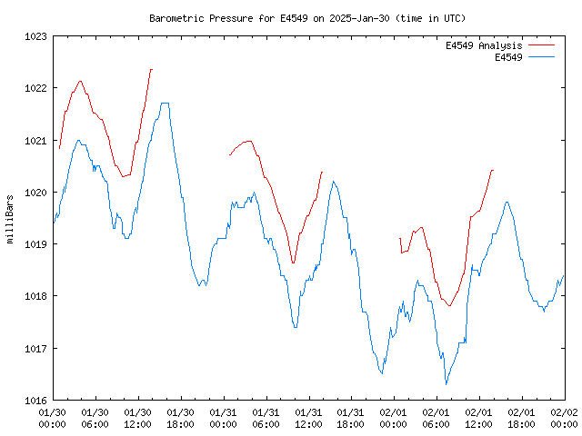 Latest daily graph