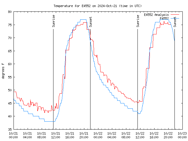 Latest daily graph