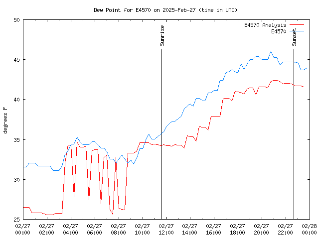 Comparison graph for 2025-02-27