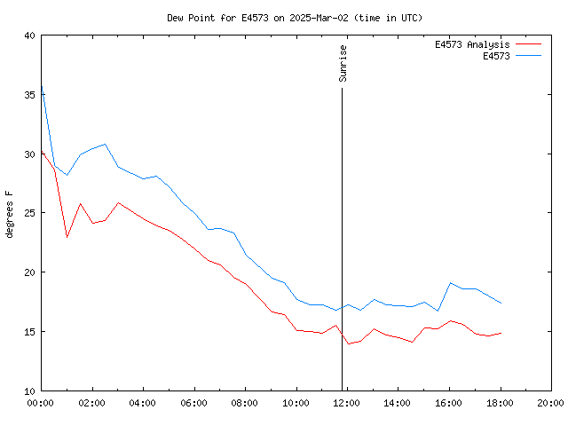 Latest daily graph