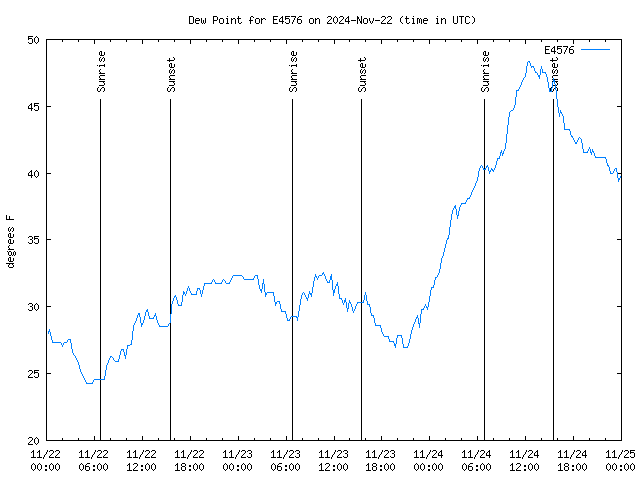 Latest daily graph