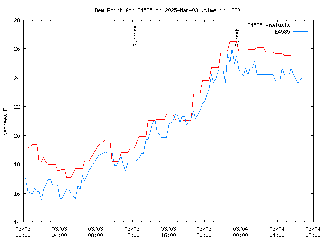 Latest daily graph