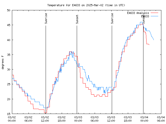 Latest daily graph