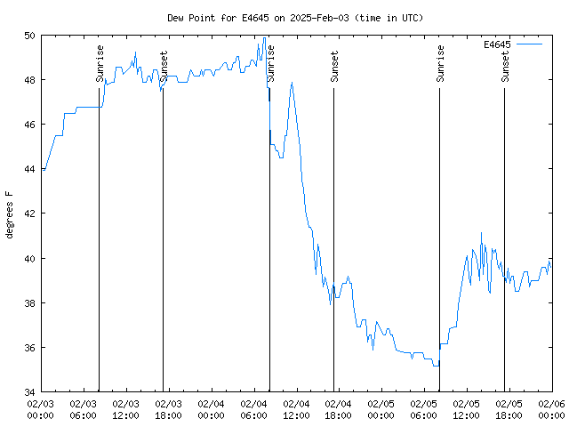 Latest daily graph