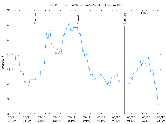 Latest daily graph