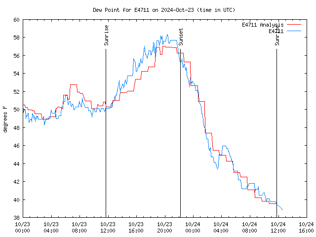 Latest daily graph