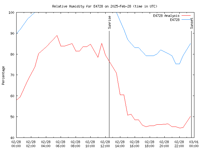 Comparison graph for 2025-02-28