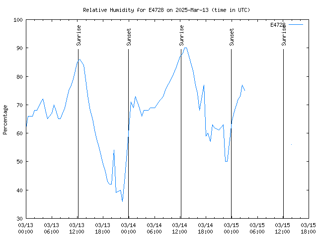 Latest daily graph