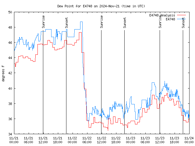 Latest daily graph