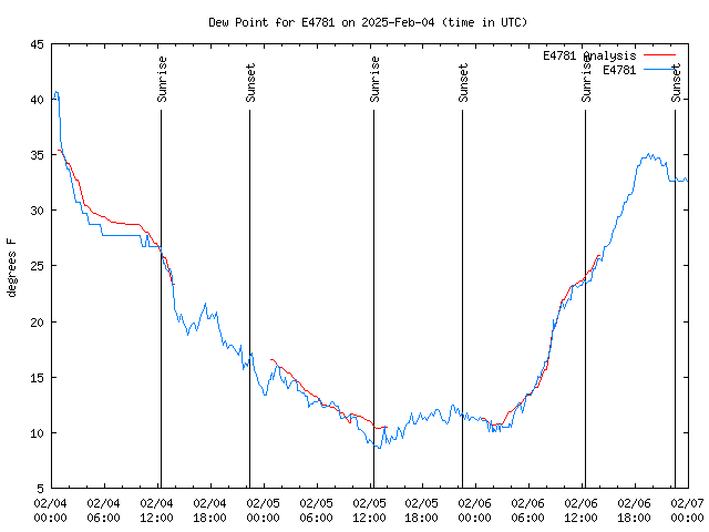 Latest daily graph