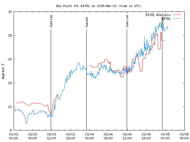 Latest daily graph