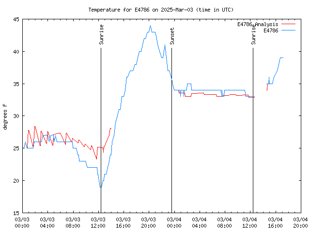 Latest daily graph