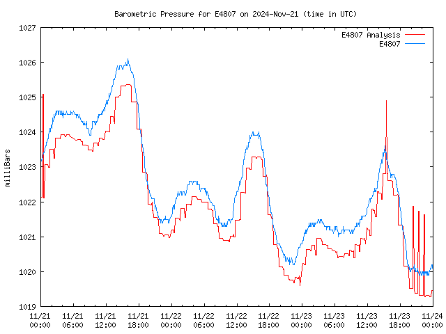 Latest daily graph