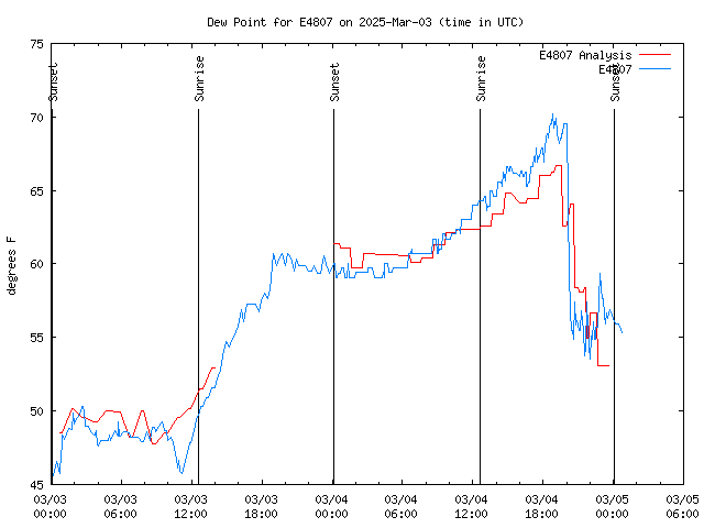 Latest daily graph