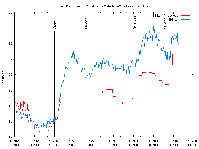 Latest daily graph