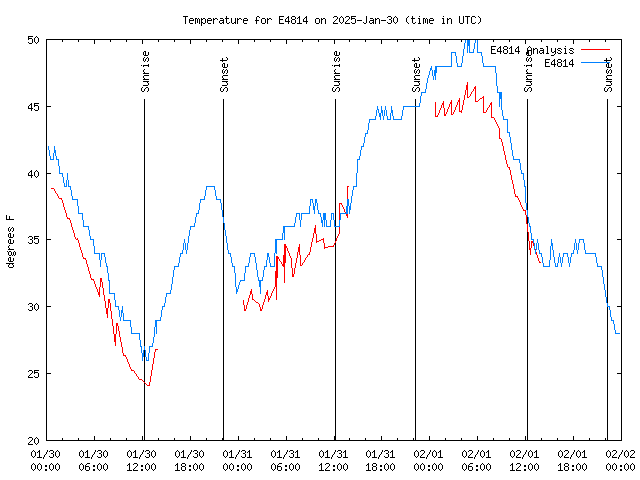 Latest daily graph