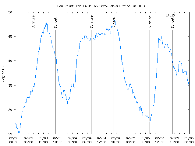 Latest daily graph