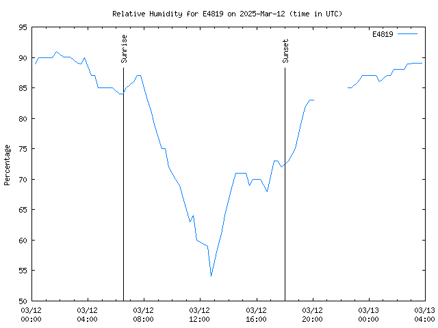 Latest daily graph